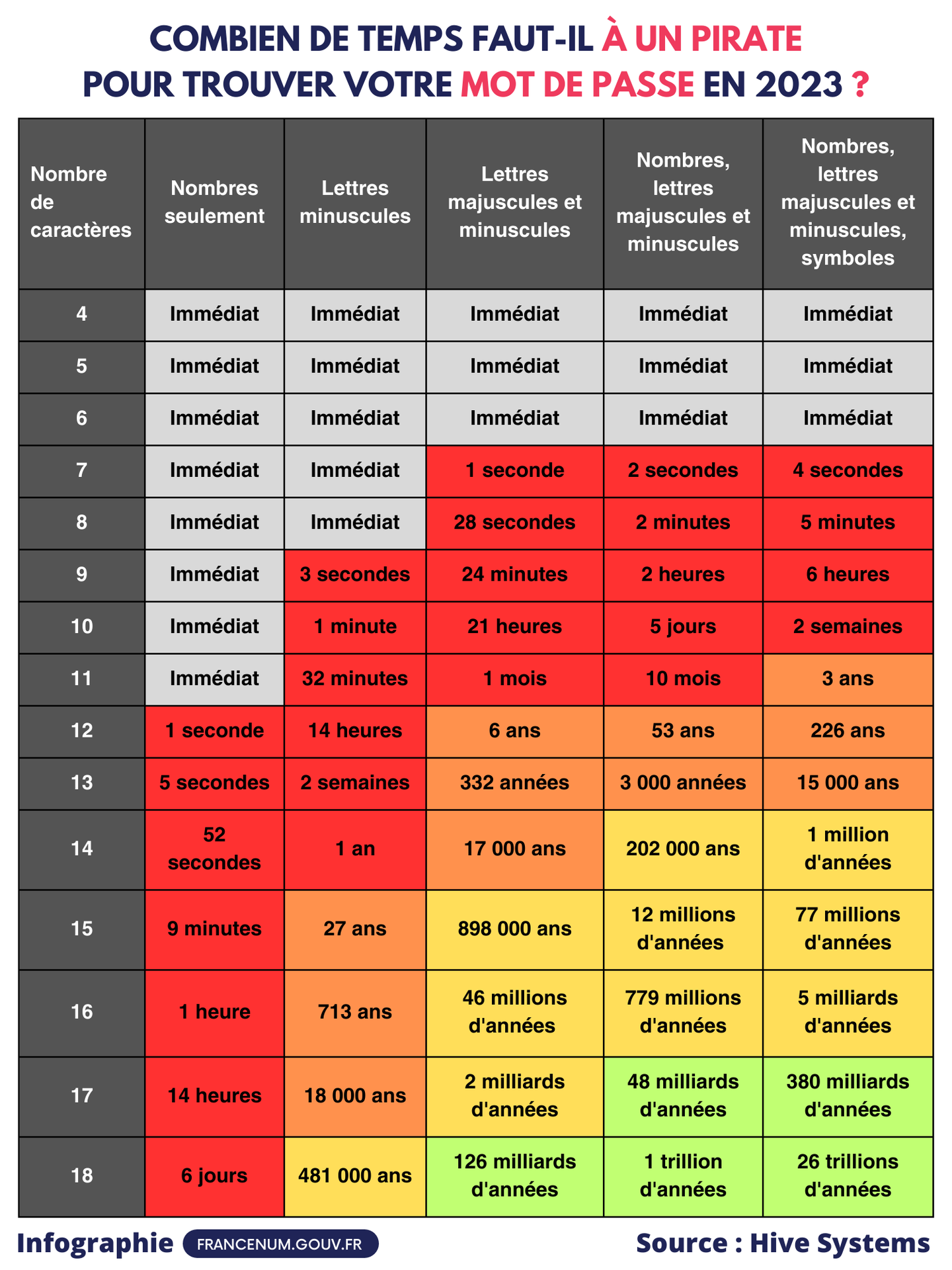 Combien de temps pour cracker un mot de passe en 2023 ?